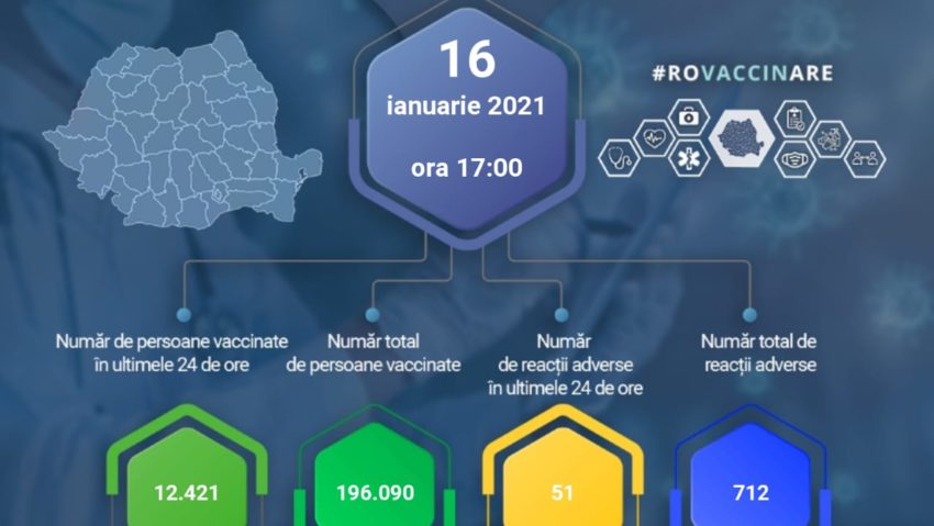 #ROVaccinare: 196.090 persoane vaccinate, 712 reacții alergice comune și minore