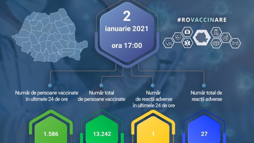 #ROVaccinare: 13.242 persoane vaccinate, 27 reacții alergice comune și minore