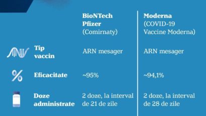 #ROVaccinare: A doua tranșă de vaccin Moderna, sosește mâine în țară