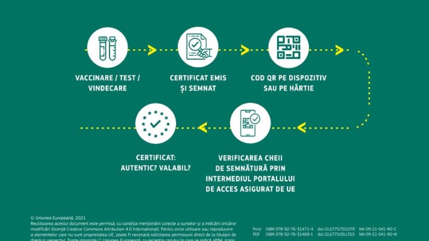 Comisia Europeană propune adeverința verde electronica pentru a facilita libera circulație, în interiorul UE în timpul pandemiei de COVID-19