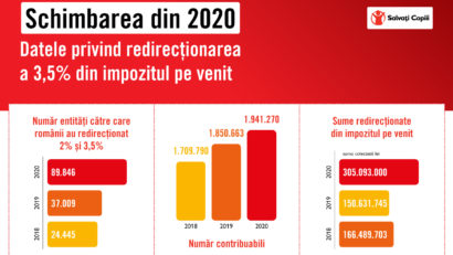 Un român din trei a sprijinit cauzele sociale în anul de criză!