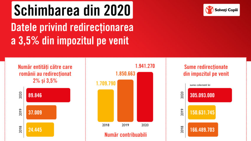 Un român din trei a sprijinit cauzele sociale în anul de criză!