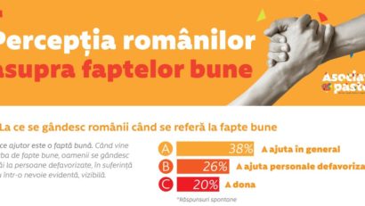 Studiu: Românii se implică în fapte bune când li se cere!