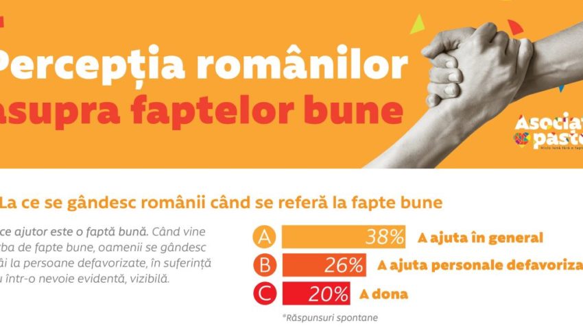 Studiu: Românii se implică în fapte bune când li se cere!