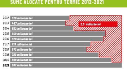 Nicuşor Dan: În perioada 2012 – 2020, PMB nu a achitat obligaţii de 2,5 miliarde lei pentru termoficare
