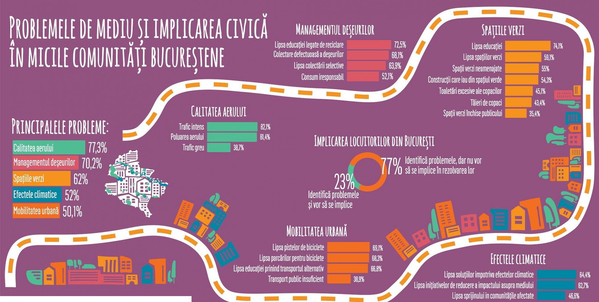 Calitatea aerului, managementul deșeurilor și problemele legate de spațiile verzi, principalele nemulțumiri din micile comunități ale Bucureștiului