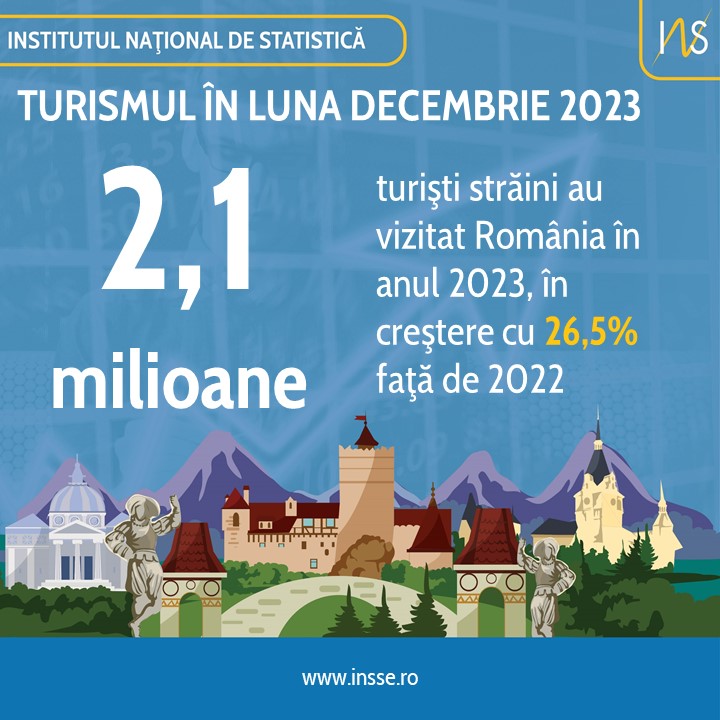 INS: Sosirile în structurile de primire turistică au crescut cu 10,5% anul trecut
