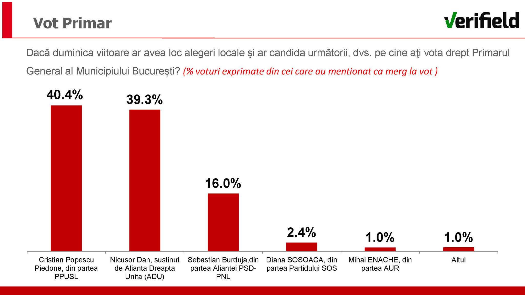 INFOGRAFIC: Sondaj electoral privind intenția de vot în București