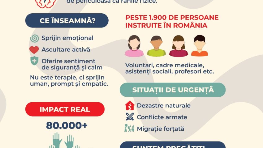 Crucea Roșie Română: Peste 1.900 de persoane pregătite să ofere prim-ajutor psihologic în situații de criză