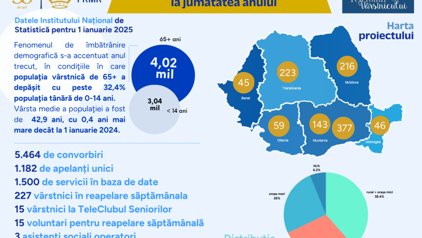 Telefonul Vârstnicului – Nevoile seniorilor din România în prima jumătate a anului 2025