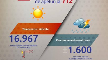 STS-Mii de apeluri de urgenţă la 112 în primul weekend cu temperaturi de peste 40 de grade şi coduri de vreme severă