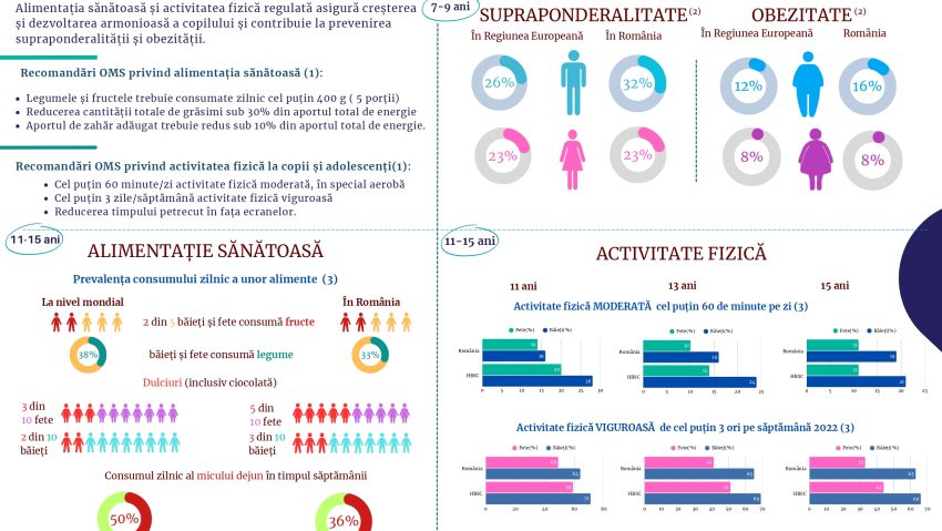 Campania națională „Fii activ, mănâncă sănătos!” – un pas important pentru combaterea obezității și promovarea unui stil de viață sănătos