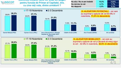 Sondaj INSCOP – Alegeri Primar General al Capitalei