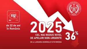 STS: Numărul apelurilor nejustificate la 112 a scăzut în ultimii ani, dar rămâne unul ridicat