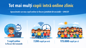 Un nou copil intră online la fiecare jumătate de secundă