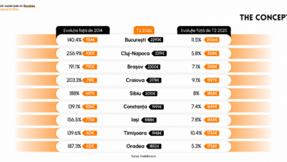 Prețurile locuințelor din București au crescut cu 11,5% într-un an. Tranzacțiile au scăzut cu 1,7%