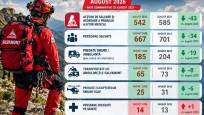 Peste 650 de persoane salvate de pe munte în august