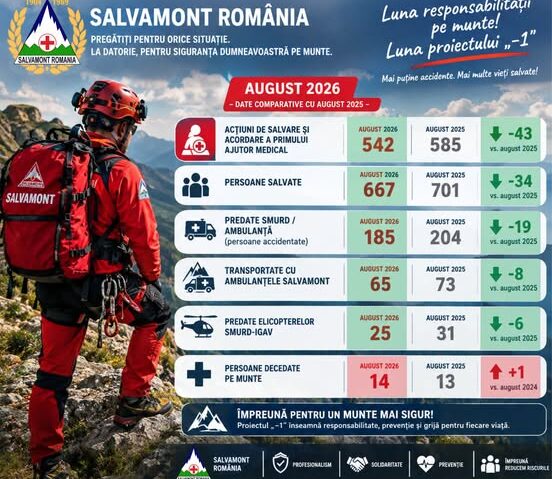 Peste 650 de persoane salvate de pe munte în august