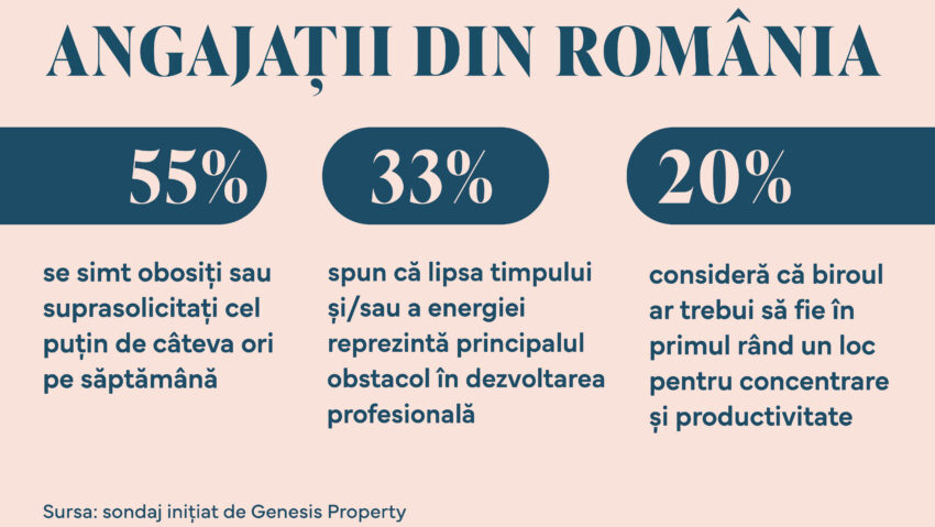 Sondaj: Oboseala și suprasolicitarea afectează frecvent peste jumătate dintre angajați 